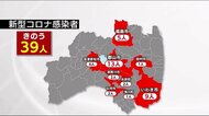 《福島県9月8日発表・新型コロナまとめ》新たに39人感染 学習塾でクラスターも