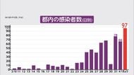 都内で新たに97人 医療崩壊 迫る危機 感染者全国で200人超