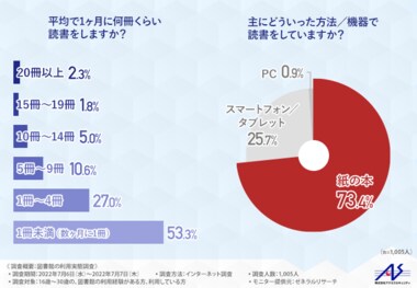 【16歳~30歳の若者世代1,005人に聞いた】図書館の利用実態調査