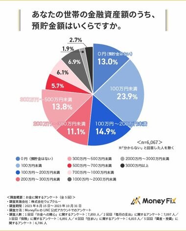 預貯金額、3人に1人は100万円未満! 20代以上の全年代で「100万円未満」が一番多い結果に