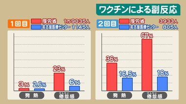 「接種の翌日」に多い症状も…新型コロナワクチンでの発熱や倦怠感等の副反応 接種回数ごとの割合や特徴は