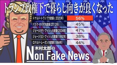 米国民の56%「トランプ政権下で暮らし向きが良くなった」 生活満足度は投票にどう結びつくか