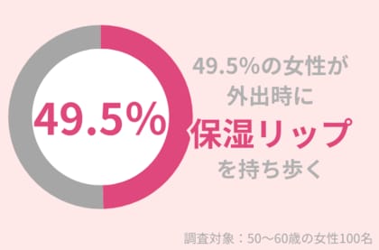 49.5%の50代女性が外出時に『保湿リップ』を持ち歩く:うるおいを与えて若々しい印象へ!