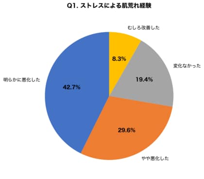 【受験生300名調査】7割がストレスでニキビ悪化、睡眠5時間以下で肌荒れリスク2.3倍に