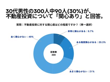 30代男性の300人中90人(30%)が、 不動産投資について「関心あり」と回答【不動産投資に関するアンケート】