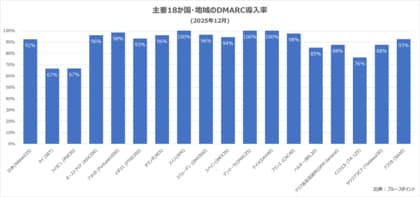 日経225企業のDMARC導入率は92％に達するも、詐欺メールを防ぐ有効設定は18か国中最下位