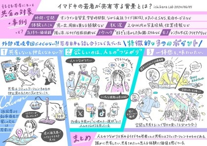 ichikara Labワカモノスタディレポートを公開 イマドキの若者が「共有」する背景を調査