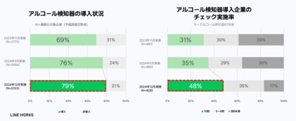 【アルコールチェック義務化に関する実態・意識調査】義務化から1年、アルコール検知器の導入は進むも8割弱。検知器を使ったアルコールチェックの100%実施率は5割に満たず、東京都は全国を8ポイント下回る。