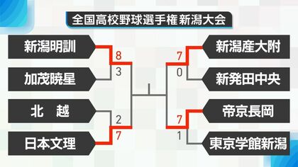 【高校野球】大きな波乱なき新潟大会　第1シード･新潟明訓は2試合連続逆転勝利！第2シード･新潟産大附属は4試合連続コールド勝ち　春センバツ出場の日本文理･帝京長岡も4強入り