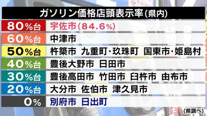 ガソリンスタンドで価格表示をしている店舗　わずか40％にとどまる　別府市と日出町は「0％」　県は60％を目指す【大分発】