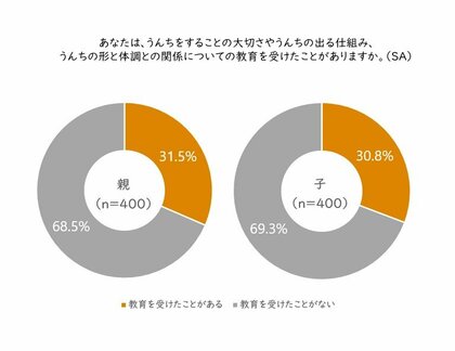 小学生の子をもつ親と子へのうんち(排便)に関するアンケート調査 児童の集中力低下は、うんちを我慢しているせいかも?