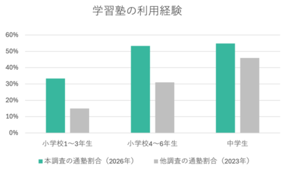 悩む少年少女の居場所「第3の家族」の利用者調査。「ひとり親」「塾」「保育所利用」多く、「共働き」少ない。