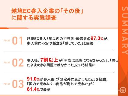 【越境EC参入企業の「その後」を追跡調査】  参入前に不安を感じていた経営者は97.3%  一方、7割以上が「不安は現実にならなかった」「思ったより大きな問題ではなかった」と回答
