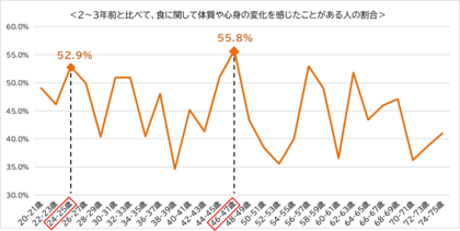 食への関心が深まる“実りの秋”に合わせて　「食」における女性の身体の曲がり角を調査