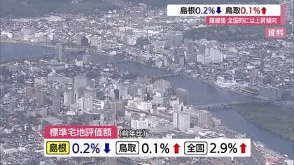 「路線価」公表　全国的に上昇傾向のなかで島根は下落…鳥取はわずかに上昇