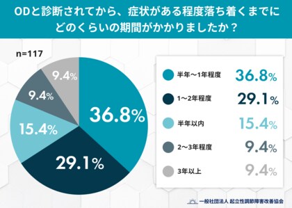 起立性調節障害のその後――経験者の約8割が「自分らしく社会適応」と回答。OD回復・長期予後調査