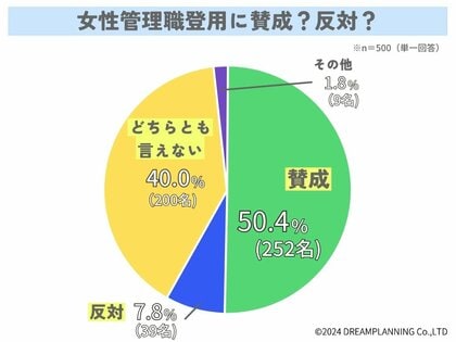 女性の管理職登用についてどう思う?みんなの意見は【アンケート結果発表】