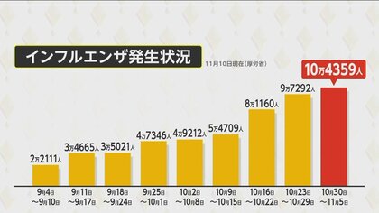 「今は残り2人分なんです」インフル感染者急増で検査キットが不足　せき止め薬も　コロナとの同時感染も増加の可能性