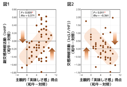 和牛を「美味しい」と感じると生理的にリラックスする～和牛（黒毛和種）の肉の味覚刺激による心理・生理反応の関係を検証～