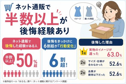 ネット通販で半数以上が後悔経験あり。後悔をきっかけに6割超が「行動変化」、理由1位は「実物のイメージが違った」63.0％