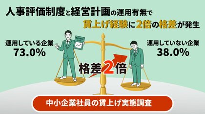 【中小企業社員の賃上げ実態調査】人事評価制度と経営計画を運用している企業の社員は73.0%が賃上げを経験運用していない企業は38.0%と約2倍の格差が発生