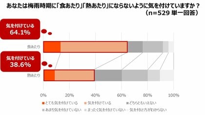 <梅雨時期の「食あたり」「熱あたり」に関する意識調査>高温多湿の時期にリスク高まる「食あたり」「熱あたり」の“Wあたり”に専門家が注意喚起 梅雨時期「食あたり」を6割が警戒するも「熱あたり」は4割以下