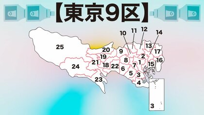【当確速報】立憲・山岸一生氏が当選確実 菅原元経産相の選挙区 東京9区