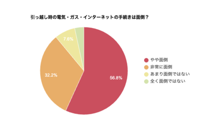 【アンケート調査】引っ越し時の電気・ガス・インターネット手続き｜約9割が「面倒」と回答