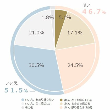 正社員に聞いた「働き方や福利厚生のホンネ」OZmallアンケートvol.1。会社からの感謝、感じてる? 約半数が「いいえ」、従業員規模による違いも