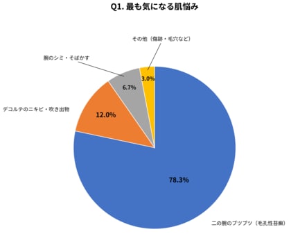 半袖シーズン到来！腕・デコルテの肌悩み調査｜20～50代の78.3%が「二の腕のブツブツ」を気にしていると判明