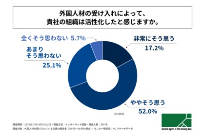 外国人材を受け入れている企業の経営者の約7割が、外国人材の受け入れによって組織が活性化したと回答！G.A.コンサルタンツ株式会社が「外国人材の受け入れによる組織の変化に関する実態調査」を実施！