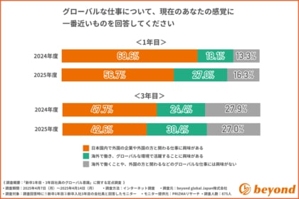 【2025年新入社員 グローバル意識定点調査】「海外に挑戦したい」若手が増加―背景にあるのは挑戦意欲と日本国内での閉塞感