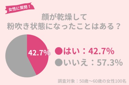 50代女性の42.7%が乾燥による「粉吹き状態」になったことアリ。冬に取り入れたい正しい保湿ケアを紹介!