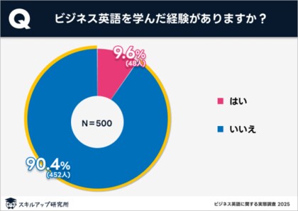 スキルアップ研究所、「【2025年版】ビジネス英語に関する実態調査」の結果を発表