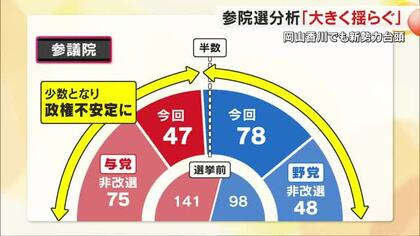 【参院選】香川では１８年ぶり野党に議席、岡山では自民の得票は過去９年最少「揺らぐ」選挙を記者解説