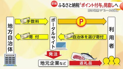 ふるさと納税のポータルサイトでの“ポイント禁止”に 利用者取り込み