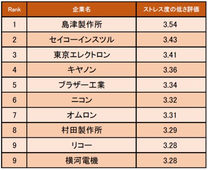 精密機器業界の ストレス度の低い企業ランキング 発表 1位は島津製作所