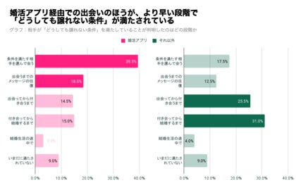 婚活アプリで結婚したカップルがより順調な理由が判明 データで