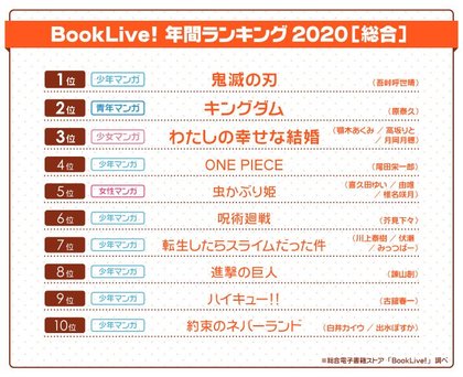 総合電子書籍ストア Booklive 年年間ランキングを発表 鬼滅の刃 が