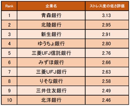 銀行業界の ストレス度の低い企業ランキング 発表 1位は青森銀行 企業