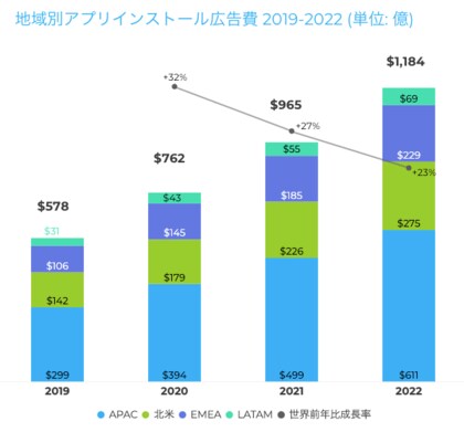 世界のアプリインストール広告費は22年までに現在の2倍以上