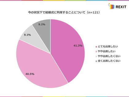 結婚式へ列席したい 割合が81 8 新型コロナによる自粛ムードの中でも