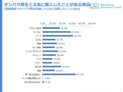 女性がタンパク質を意識する理由は 美容 より 健康