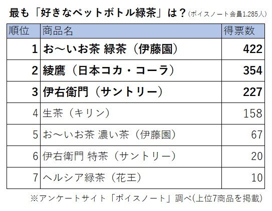 急須で淹れる手間いらず 人気のペットボトル緑茶ランキング 1位は お いお茶 緑茶