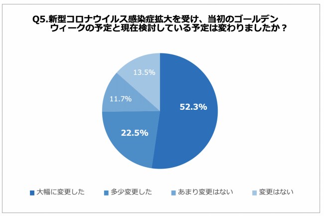 Q5. 新型コロナウイルス感染症拡大を受け、当初のゴールデンウィークの予定と現在検討している予定は変わりましたか？