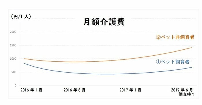 月額介護費の比較(画像提供:東京都健康長寿医療センター 国立環境研究所 谷口優氏)