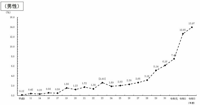 男性の育休取得率の推移(出典:2021年度「雇用均等基本調査」より)