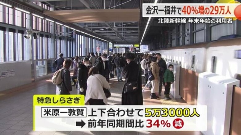 北陸新幹線延伸で特急「しらさぎ」利用が大幅減　中京圏とのつながり低下か　新幹線・金沢－福井間は特急時代の4割増｜FNNプライムオンライン