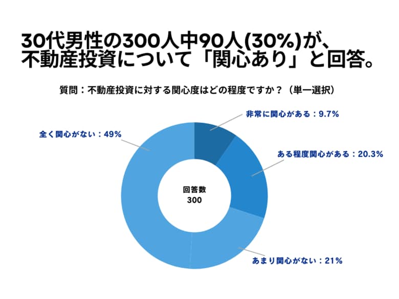 30代男性の300人中90人(30%)が、 不動産投資について「関心あり」と回答【不動産投資に関するアンケート】