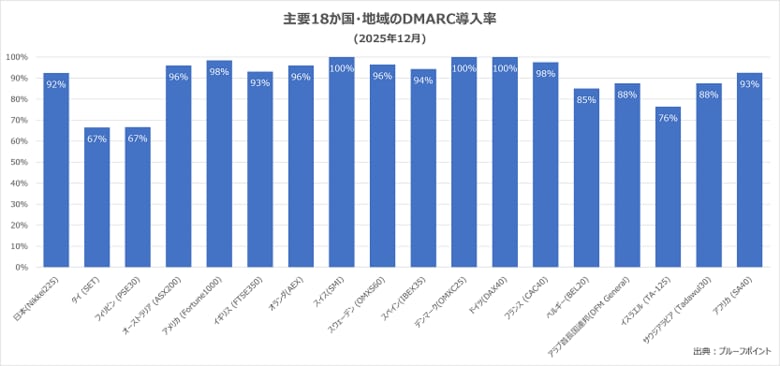 日経225企業のDMARC導入率は92％に達するも、詐欺メールを防ぐ有効設定は18か国中最下位